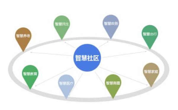 智慧社區怎樣做到安全與智慧